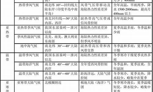 各种气候类型成因分析_十二种气候类型成因归纳总结表格