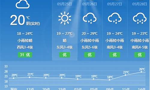 丽水天气预报_丽水天气预报一周7天