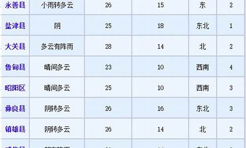 昭通一周天气预报15天_昭通一周的天气预