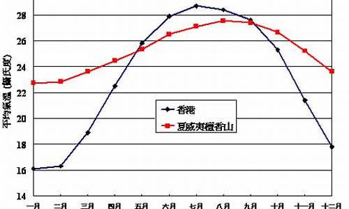 夏威夷天气预报15天及穿衣指数_夏威夷天气