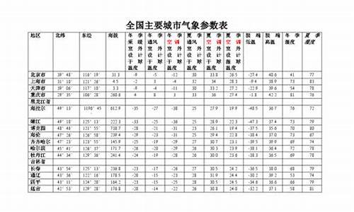 全国气象参数_各地气象参数查询