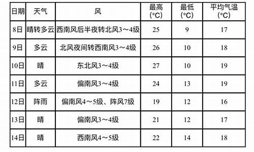 营口鲅鱼圈天气预报15天_营口鲅鱼圈天气预报一周七天