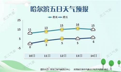 哈尔滨五常天气预报15天查询最新消息及时