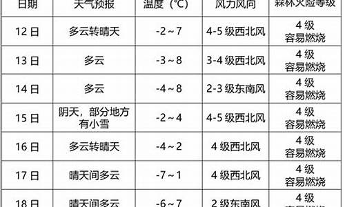 商洛天气预报一周7天实时9_商洛天气预报一周7天实时