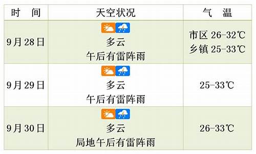 儋州天气预报未来三天_儋州天气预报未来三天查询结果