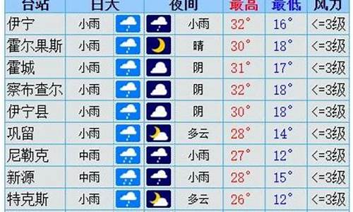 伊犁天气预报30天查询_伊犁天气预报30天