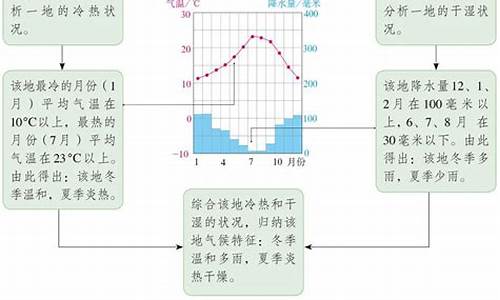 描述气候特征的方法_描述气候特征的方法是